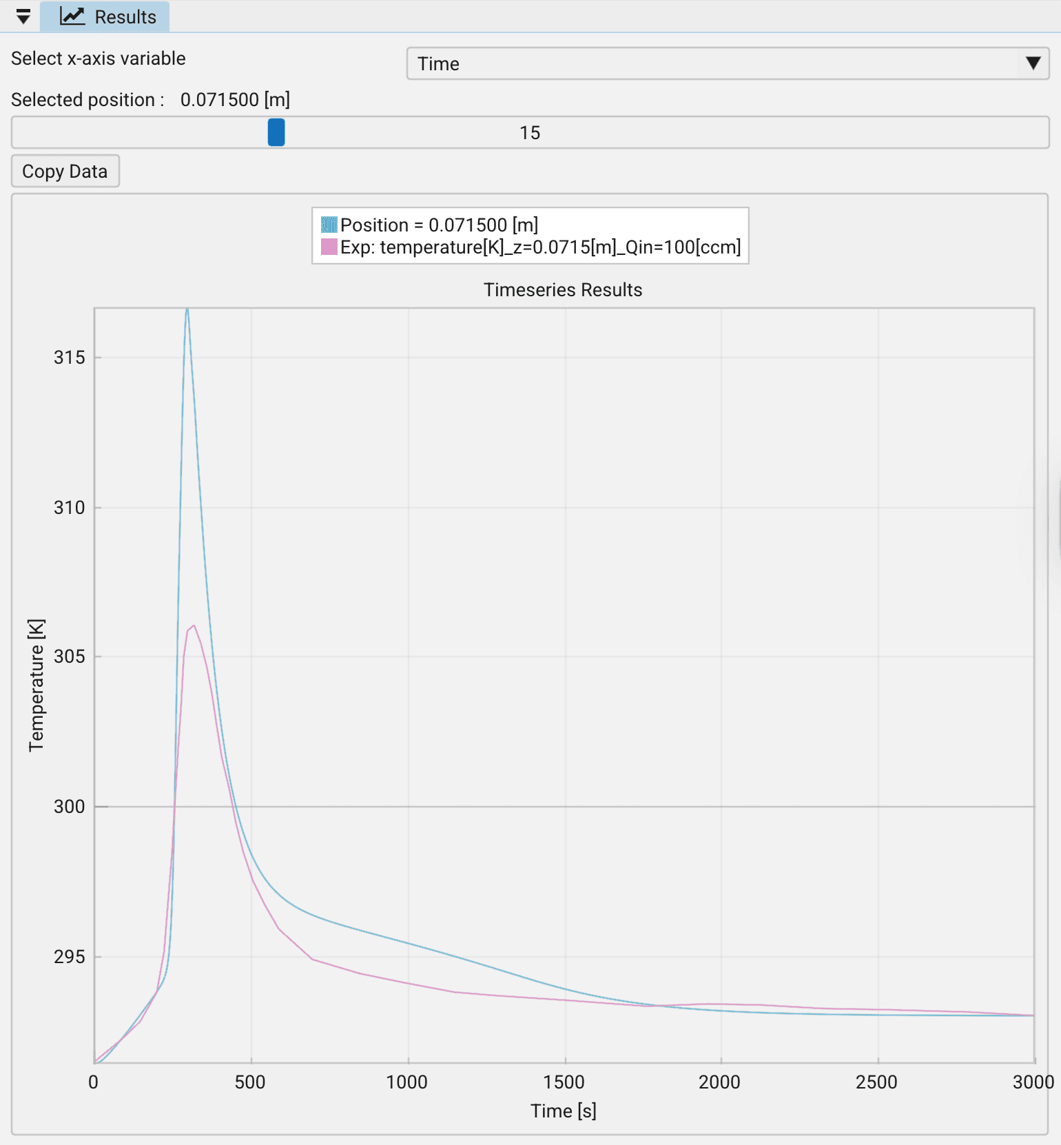 Ward temperature validation results